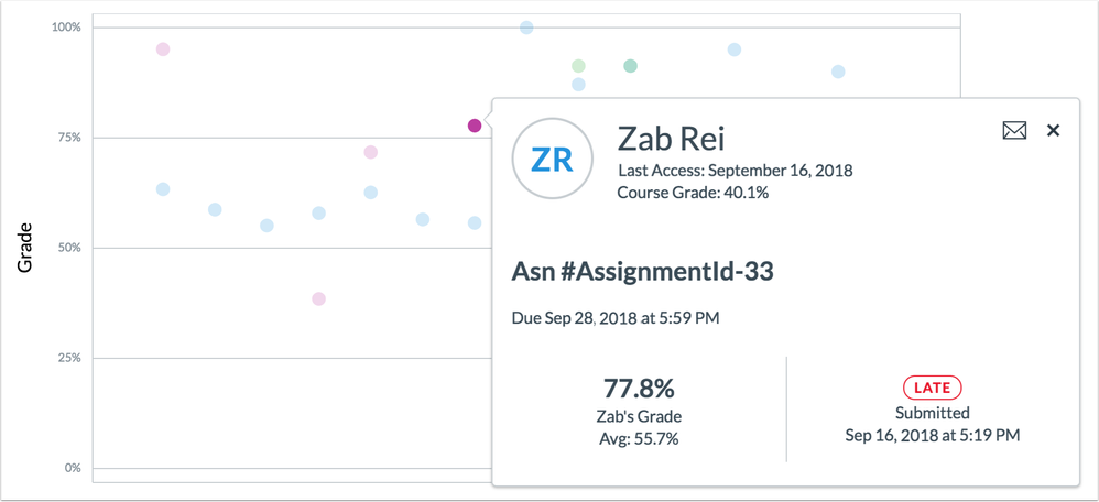 Chart student data