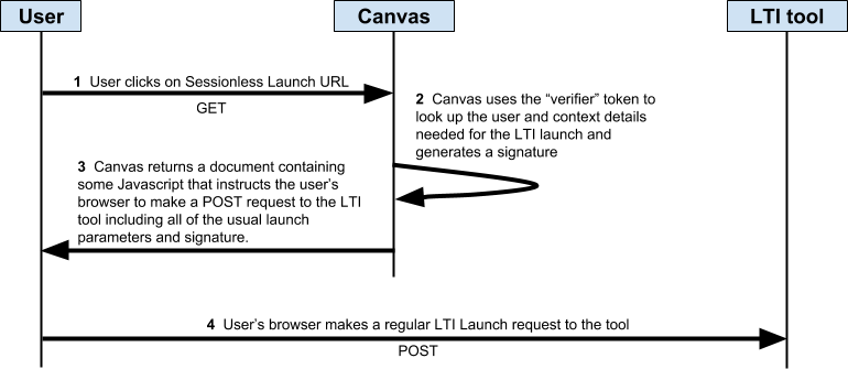 sessionless launch workflow