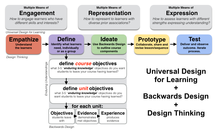 UDL, DT &amp; BD