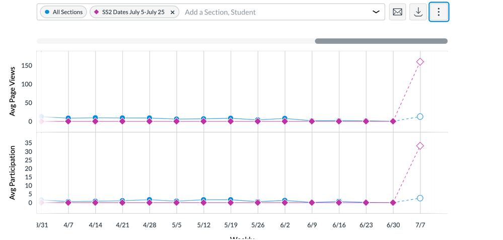 ALL Students data AND one section is a very unhelpful graph. 