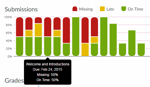 Screenshot of Submission Course Analytics