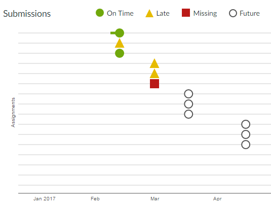 Screenshot of Student Submission Analytics