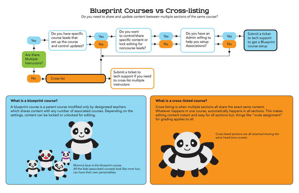 blueprint vs cross-list flowchart