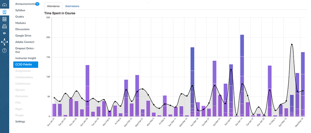 Course Daily Student Activity - More