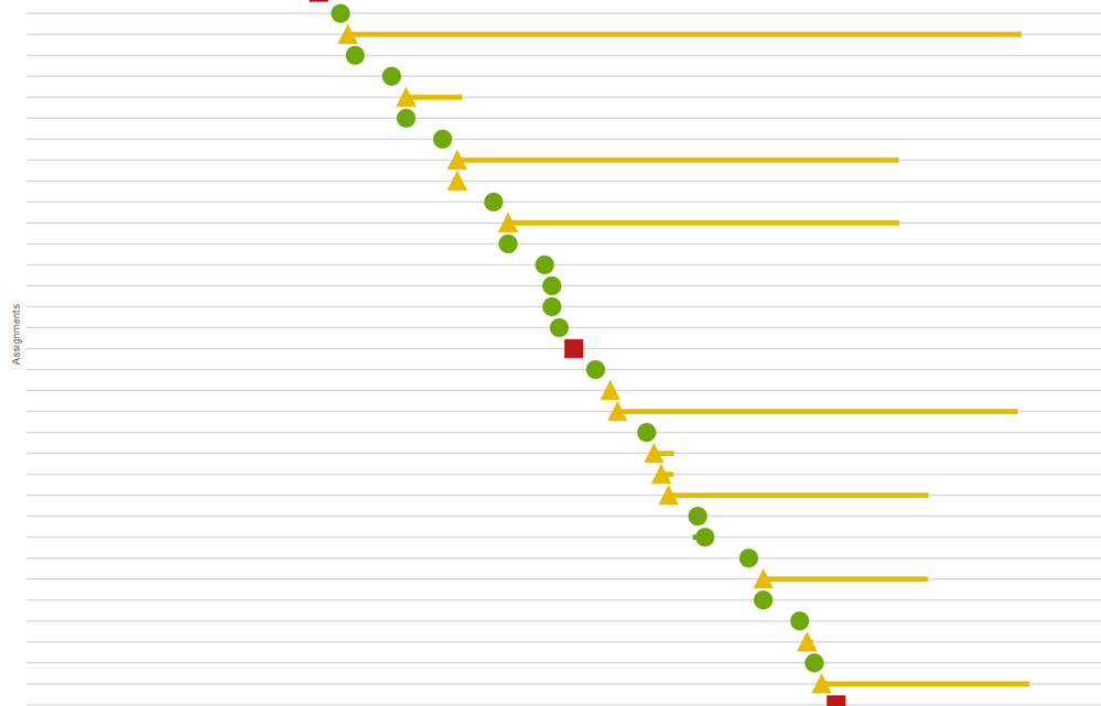 analytics screenshot with many yellow tails all on the same day with green dots interspersed