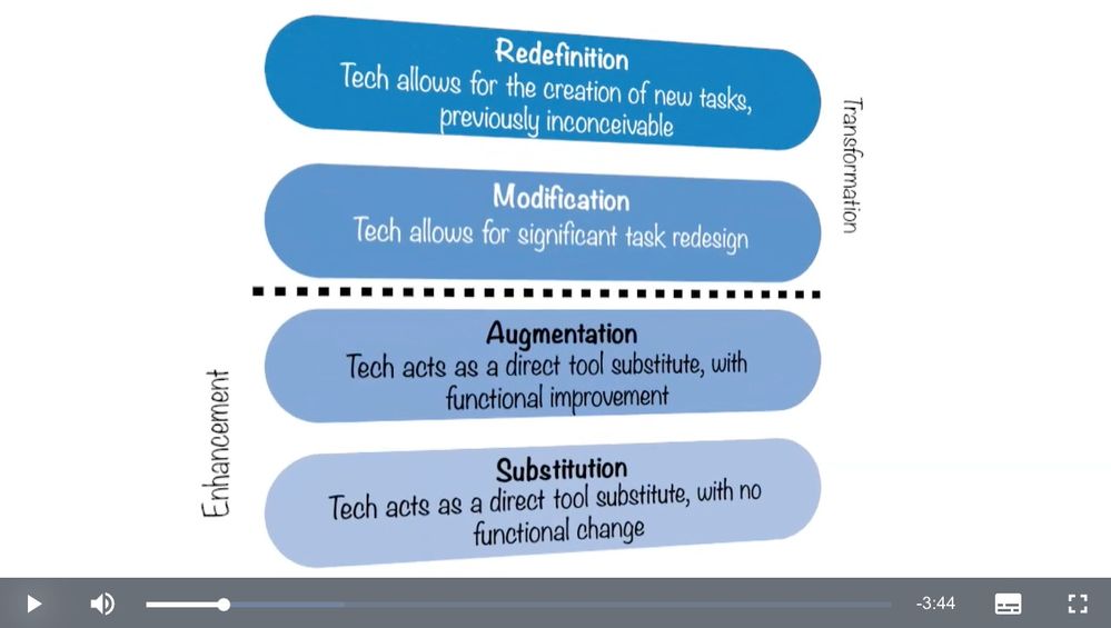 SAMR Model