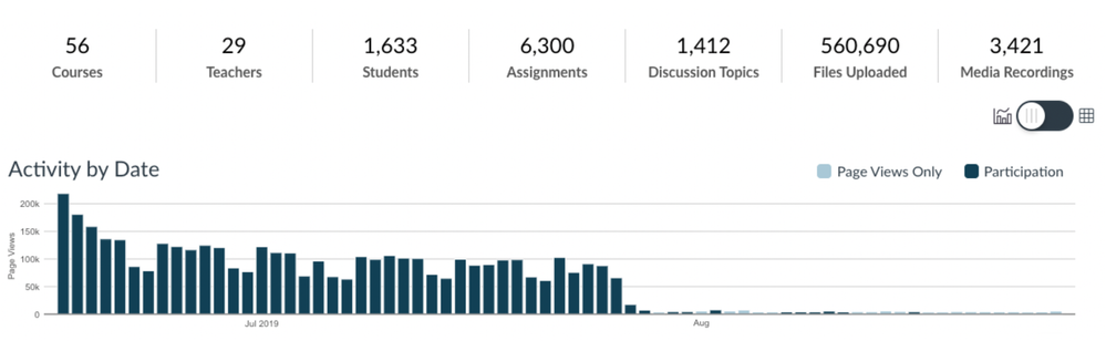 Example of Account Analytics